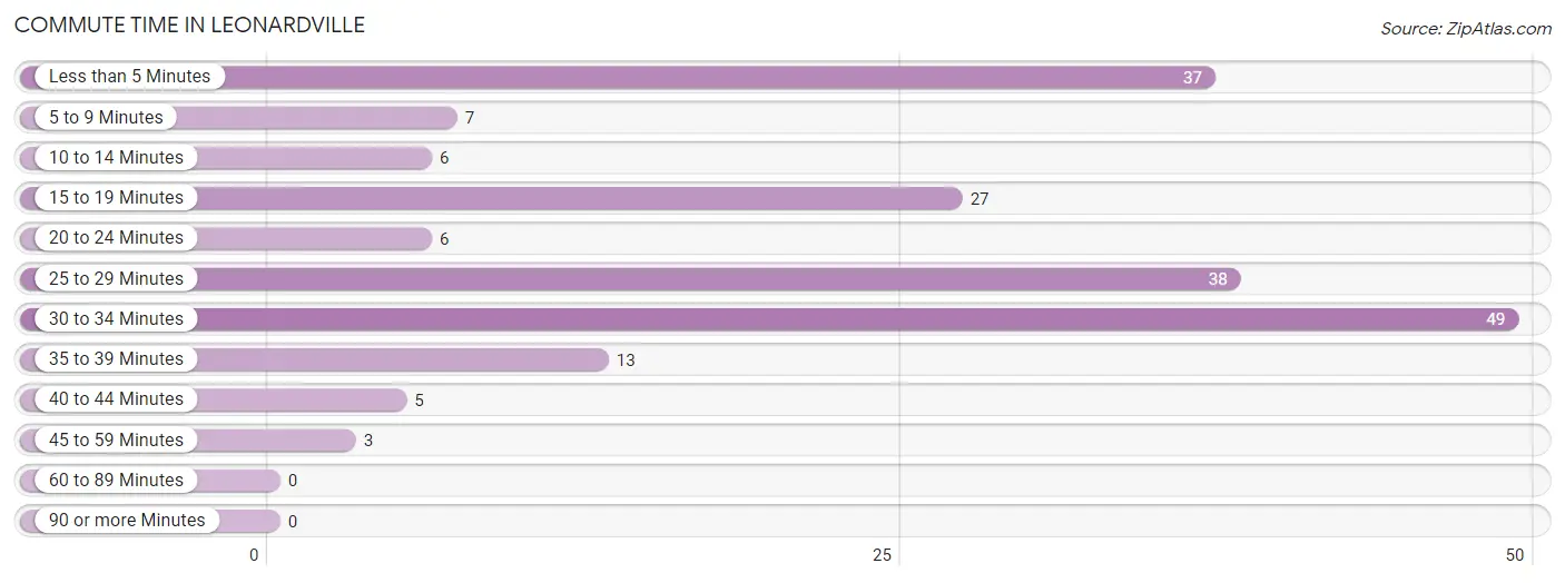 Commute Time in Leonardville