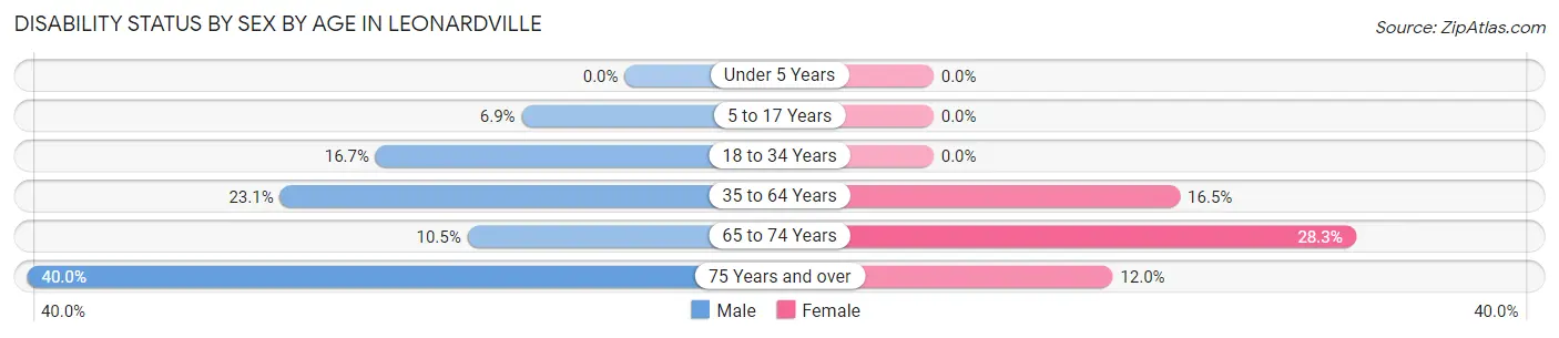 Disability Status by Sex by Age in Leonardville