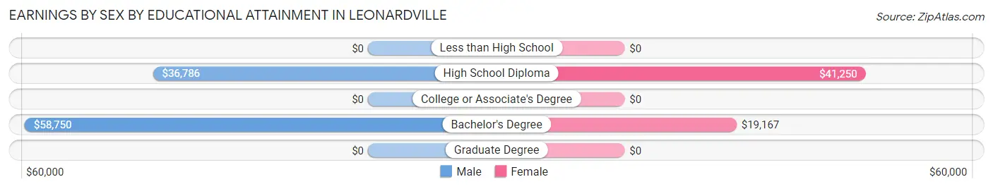 Earnings by Sex by Educational Attainment in Leonardville