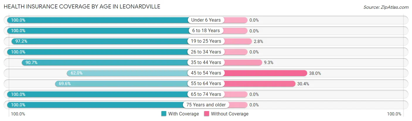 Health Insurance Coverage by Age in Leonardville