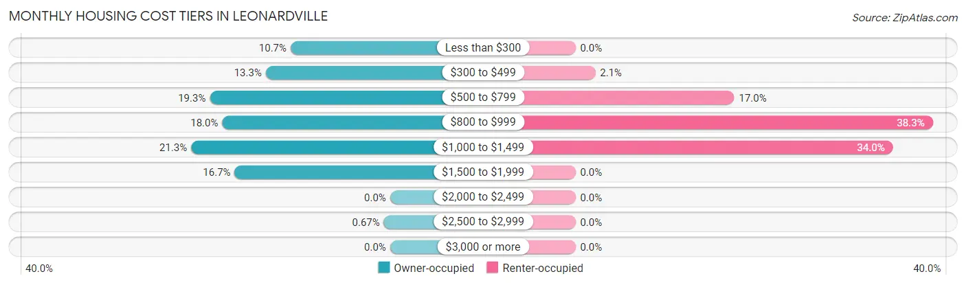 Monthly Housing Cost Tiers in Leonardville