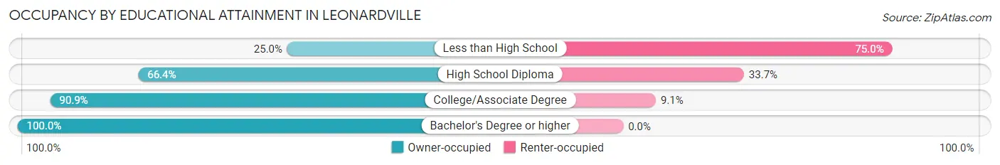 Occupancy by Educational Attainment in Leonardville