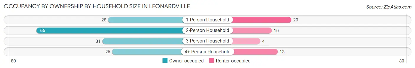 Occupancy by Ownership by Household Size in Leonardville