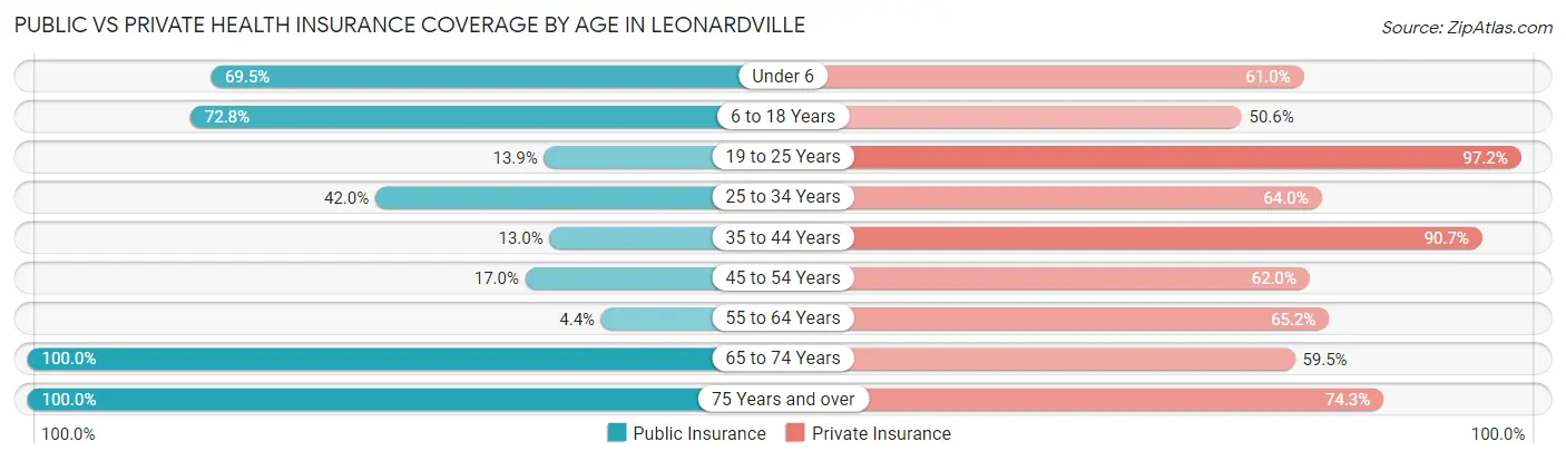 Public vs Private Health Insurance Coverage by Age in Leonardville