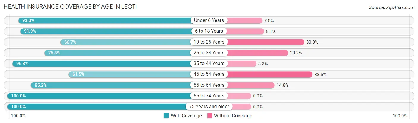 Health Insurance Coverage by Age in Leoti