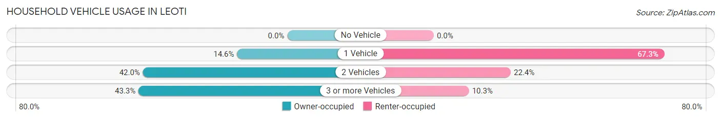 Household Vehicle Usage in Leoti