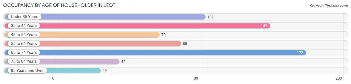 Occupancy by Age of Householder in Leoti