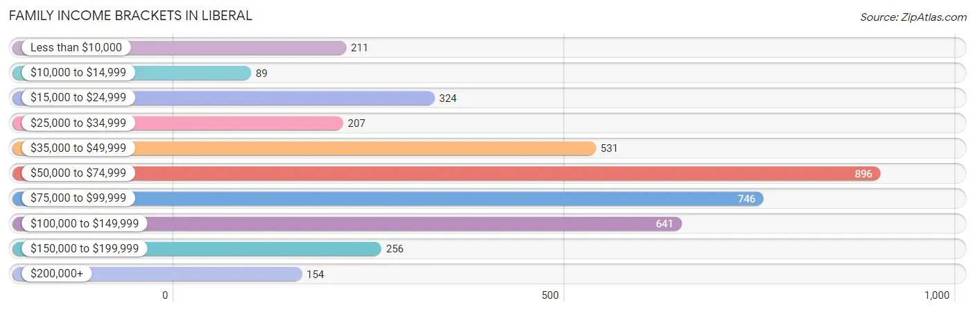 Family Income Brackets in Liberal