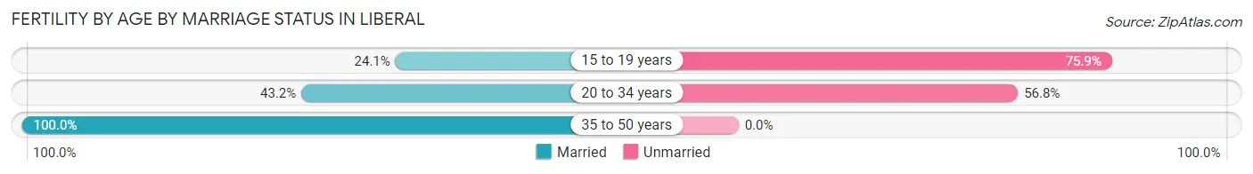 Female Fertility by Age by Marriage Status in Liberal