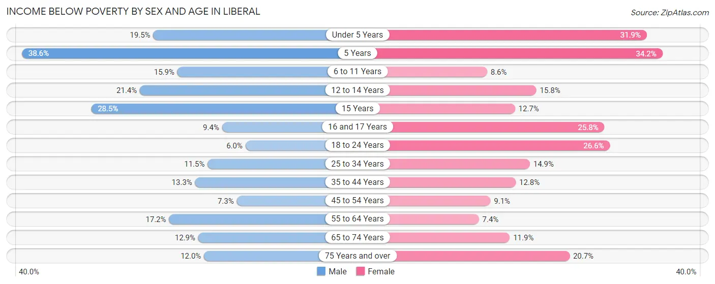 Income Below Poverty by Sex and Age in Liberal