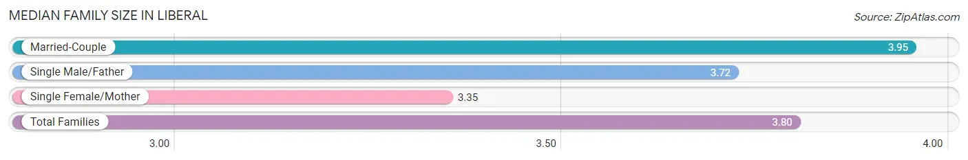 Median Family Size in Liberal