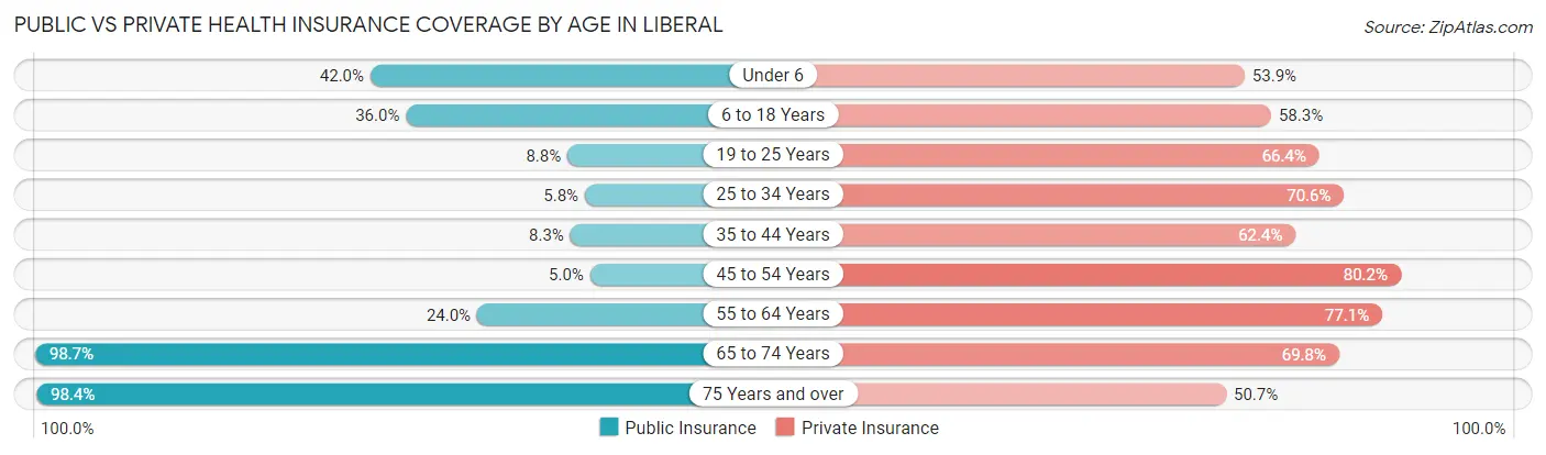 Public vs Private Health Insurance Coverage by Age in Liberal