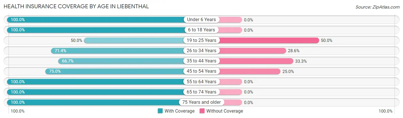 Health Insurance Coverage by Age in Liebenthal