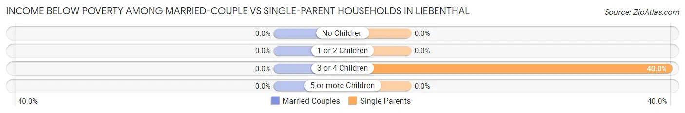 Income Below Poverty Among Married-Couple vs Single-Parent Households in Liebenthal