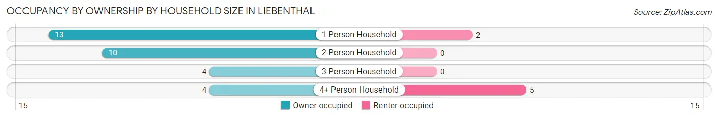 Occupancy by Ownership by Household Size in Liebenthal