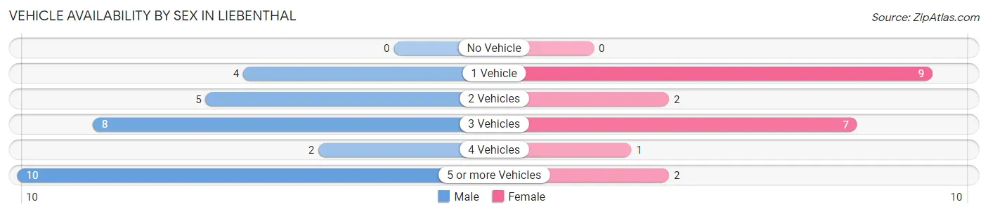 Vehicle Availability by Sex in Liebenthal