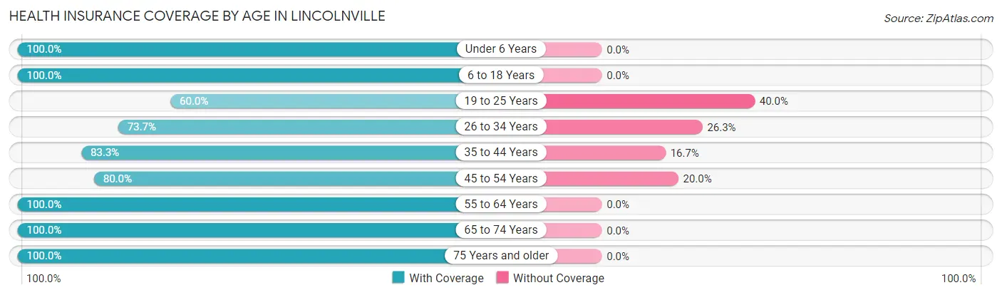 Health Insurance Coverage by Age in Lincolnville
