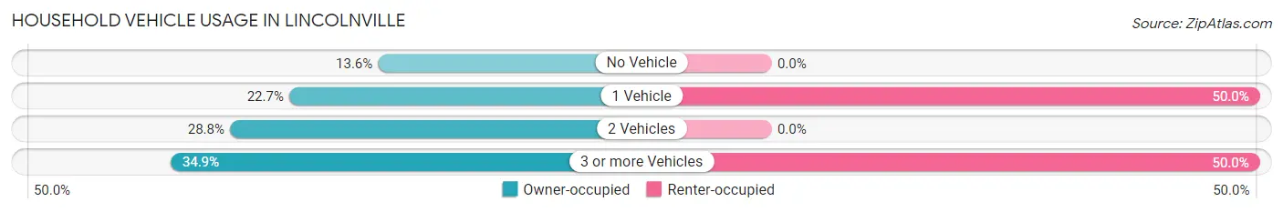 Household Vehicle Usage in Lincolnville