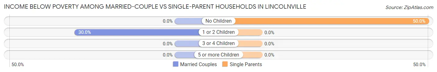 Income Below Poverty Among Married-Couple vs Single-Parent Households in Lincolnville