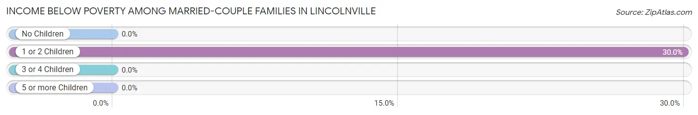 Income Below Poverty Among Married-Couple Families in Lincolnville
