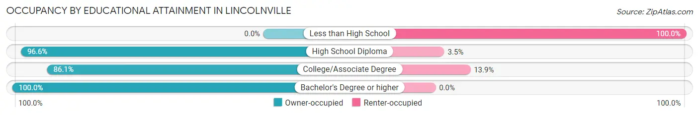 Occupancy by Educational Attainment in Lincolnville
