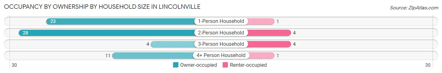 Occupancy by Ownership by Household Size in Lincolnville