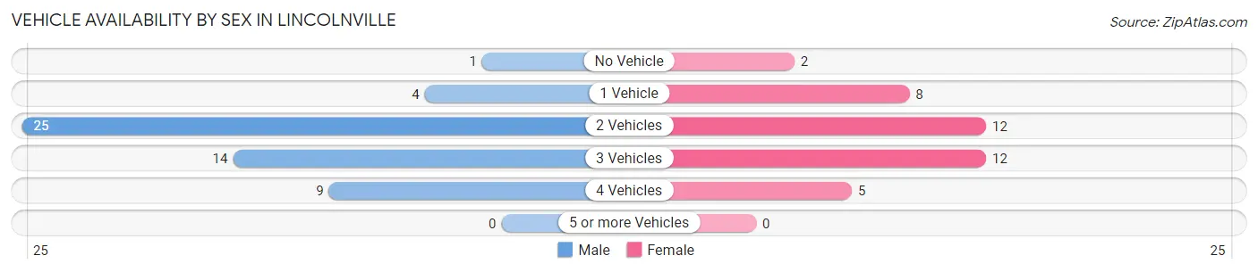 Vehicle Availability by Sex in Lincolnville