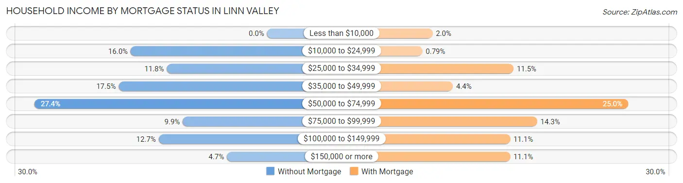 Household Income by Mortgage Status in Linn Valley