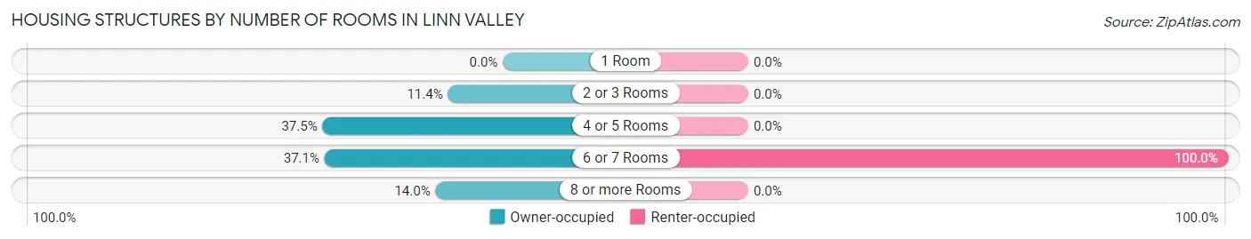 Housing Structures by Number of Rooms in Linn Valley