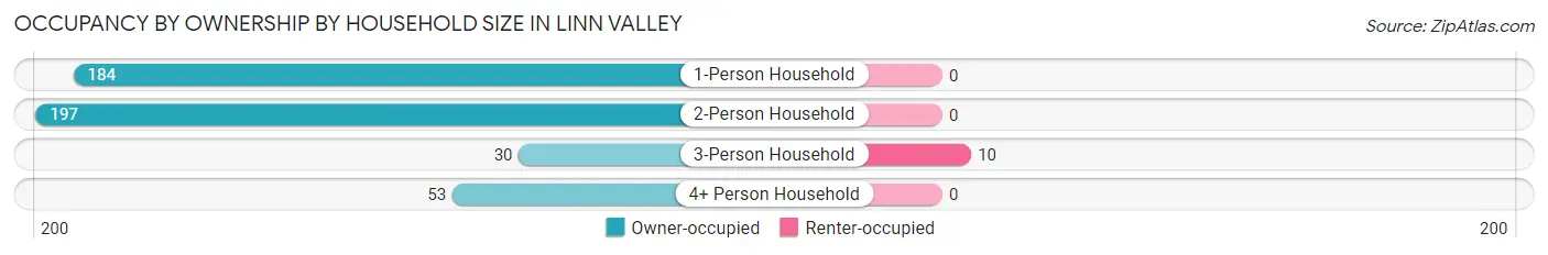 Occupancy by Ownership by Household Size in Linn Valley