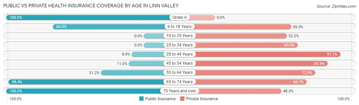 Public vs Private Health Insurance Coverage by Age in Linn Valley