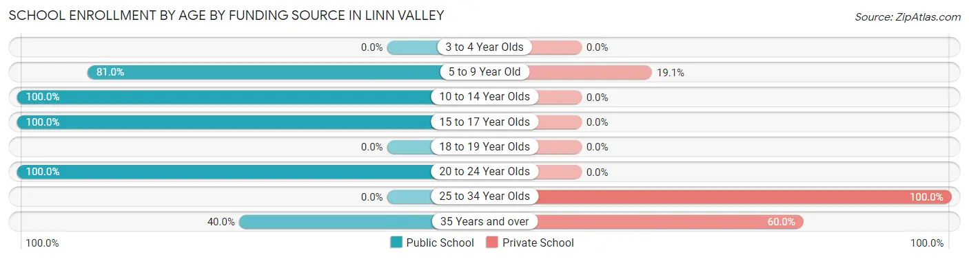 School Enrollment by Age by Funding Source in Linn Valley