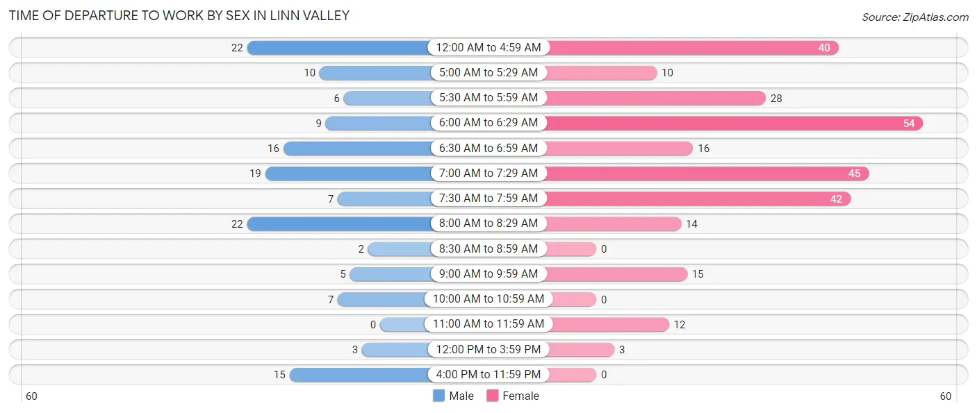 Time of Departure to Work by Sex in Linn Valley