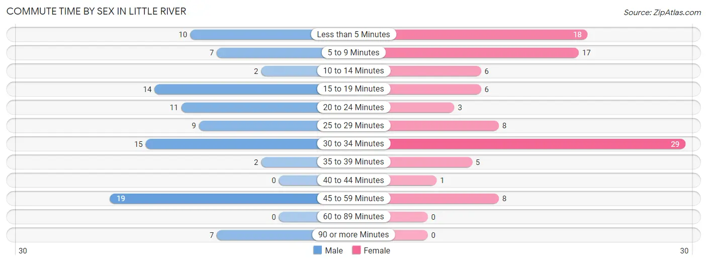 Commute Time by Sex in Little River