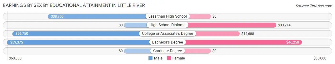 Earnings by Sex by Educational Attainment in Little River