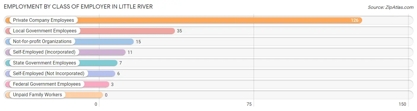 Employment by Class of Employer in Little River