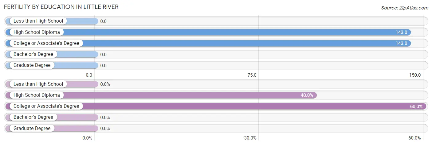 Female Fertility by Education Attainment in Little River