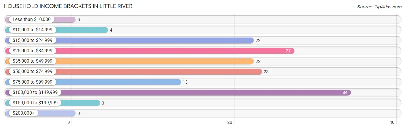 Household Income Brackets in Little River