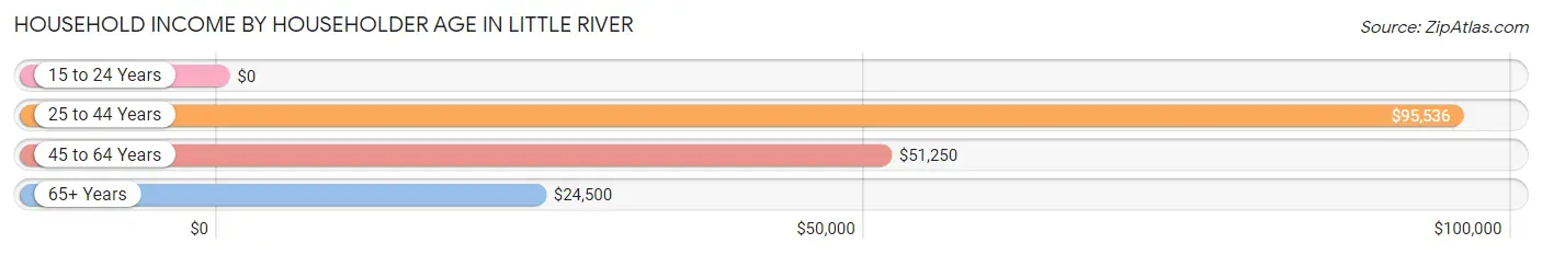 Household Income by Householder Age in Little River