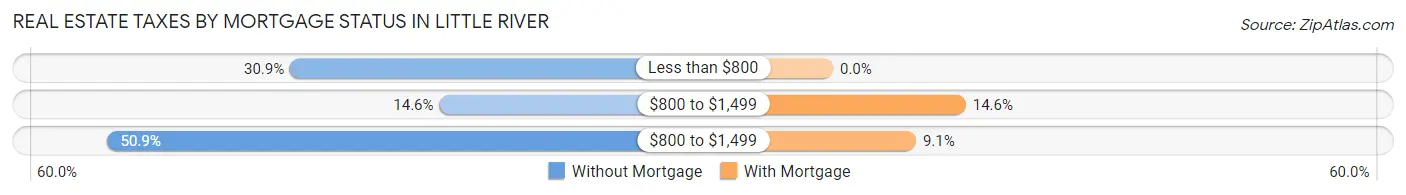 Real Estate Taxes by Mortgage Status in Little River