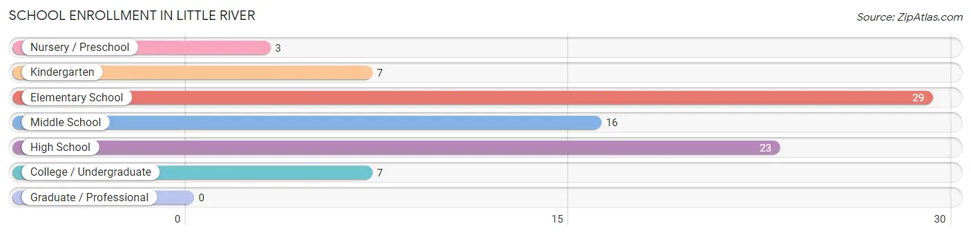 School Enrollment in Little River