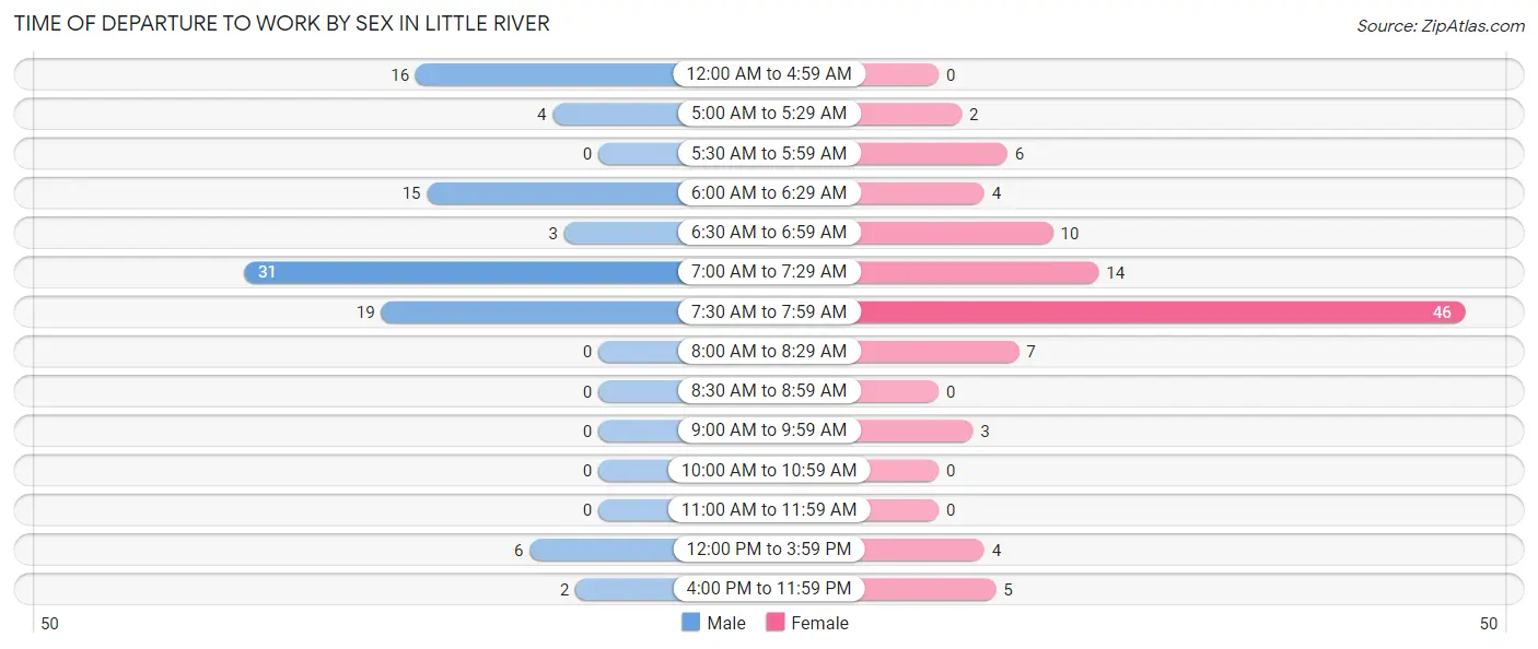 Time of Departure to Work by Sex in Little River