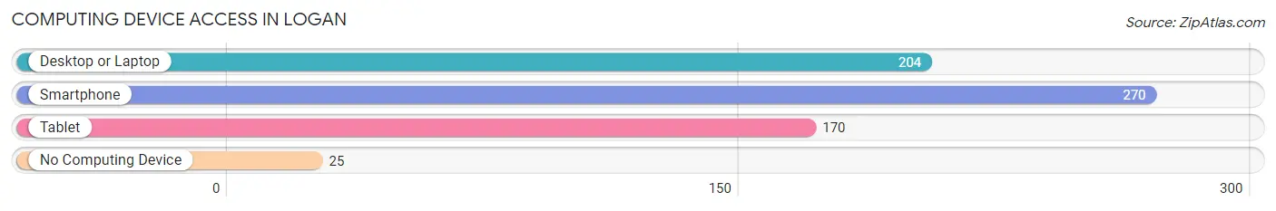 Computing Device Access in Logan