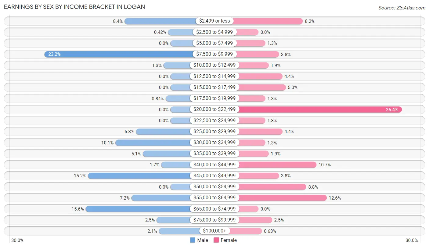 Earnings by Sex by Income Bracket in Logan