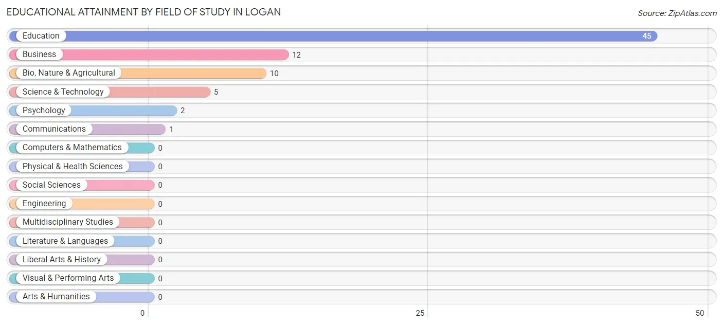 Educational Attainment by Field of Study in Logan