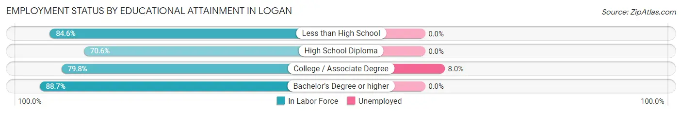 Employment Status by Educational Attainment in Logan