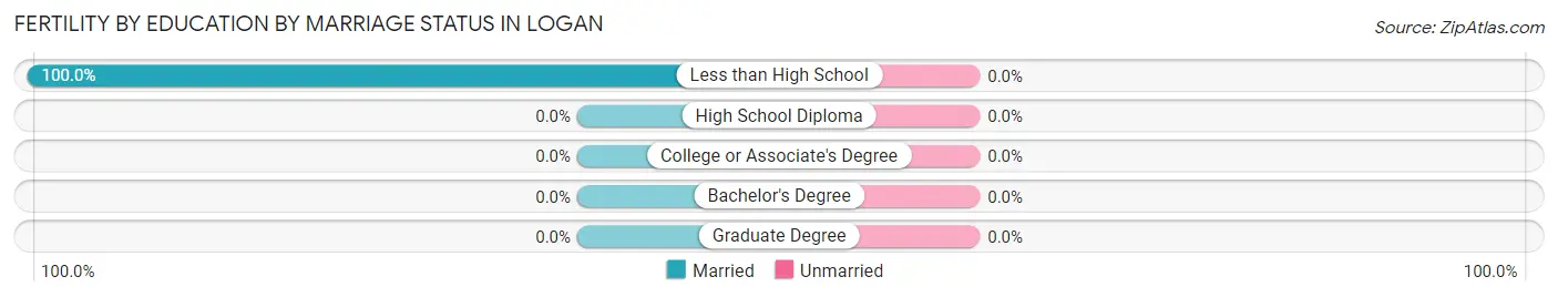 Female Fertility by Education by Marriage Status in Logan