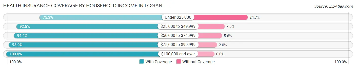 Health Insurance Coverage by Household Income in Logan