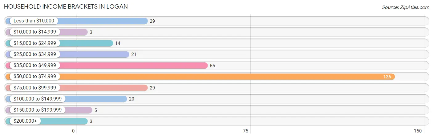 Household Income Brackets in Logan