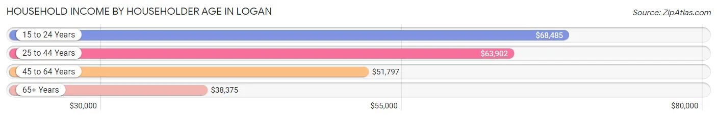 Household Income by Householder Age in Logan